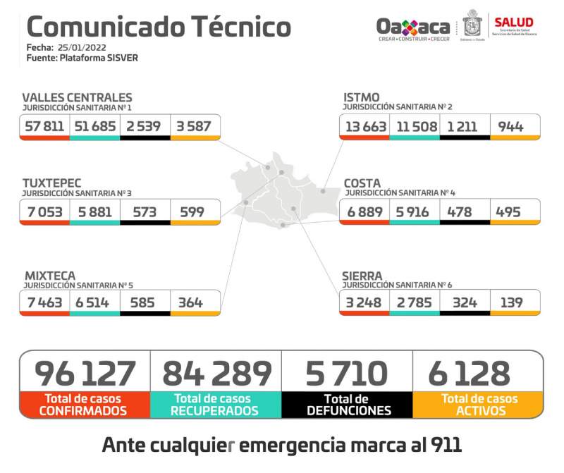 Registra Oaxaca mil 195 casos nuevos y 11 hospitales al 100%