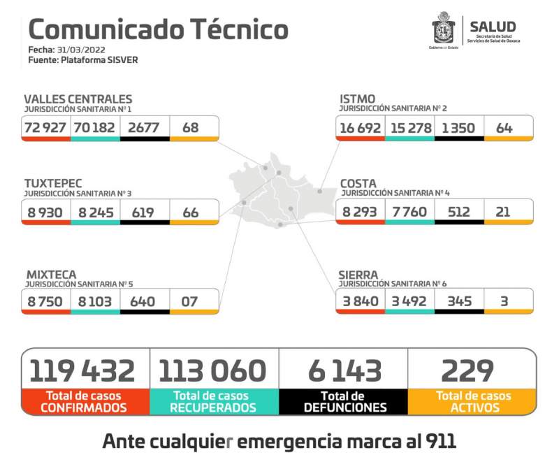 Oaxaca cierra marzo con 119 mil 432 contagios  acumulados de COVID-19 y seis mil 143 decesos