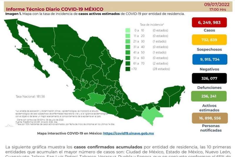 Reporta Ssa 32 mil 195 casos más de Covid en México