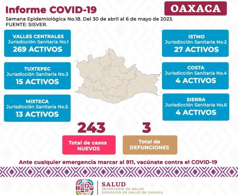Reporta en Oaxaca 243 casos nuevos confirmados de Covid-19